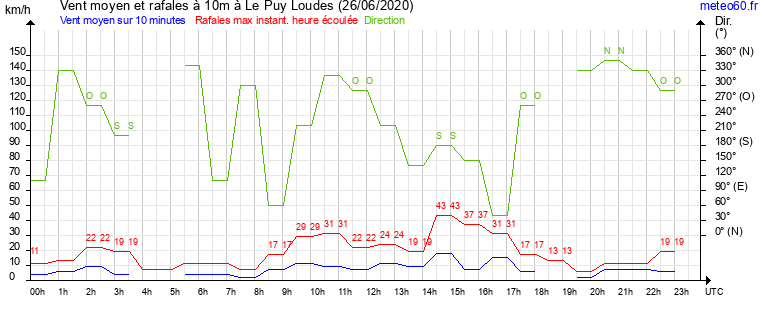 vent moyen et rafales