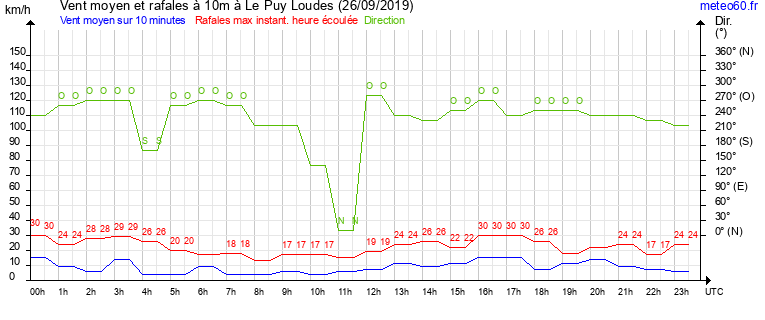 vent moyen et rafales