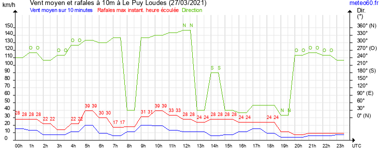 vent moyen et rafales