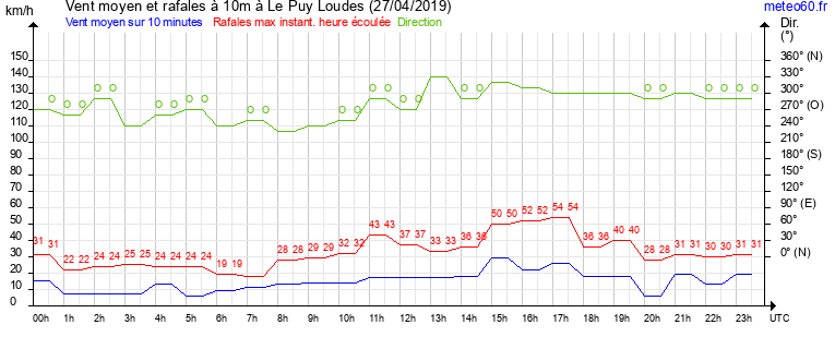 vent moyen et rafales