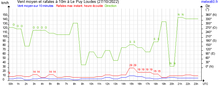 vent moyen et rafales