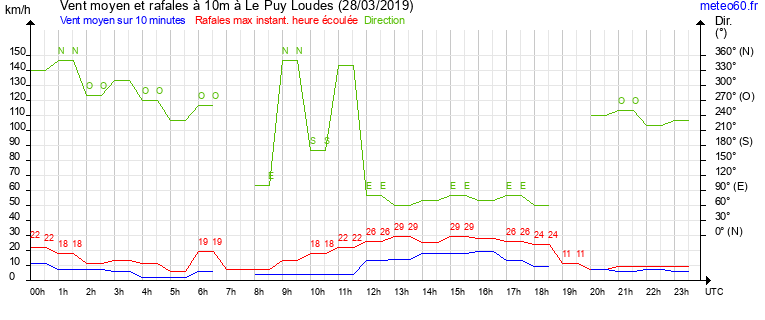 vent moyen et rafales