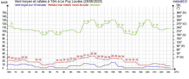 vent moyen et rafales