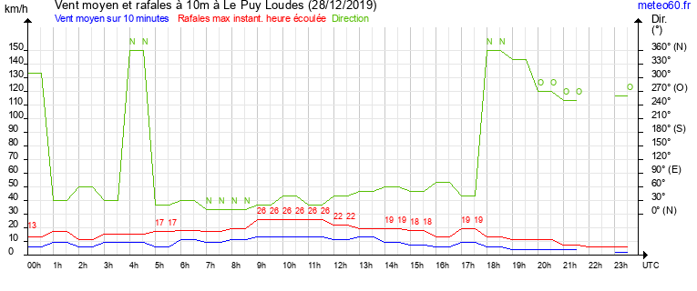 vent moyen et rafales