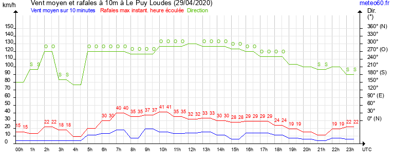 vent moyen et rafales