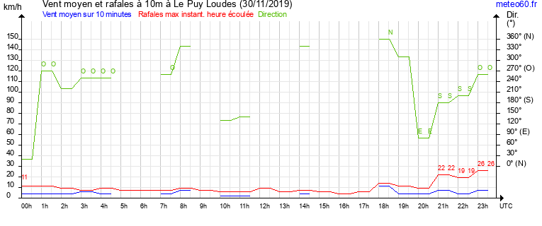 vent moyen et rafales