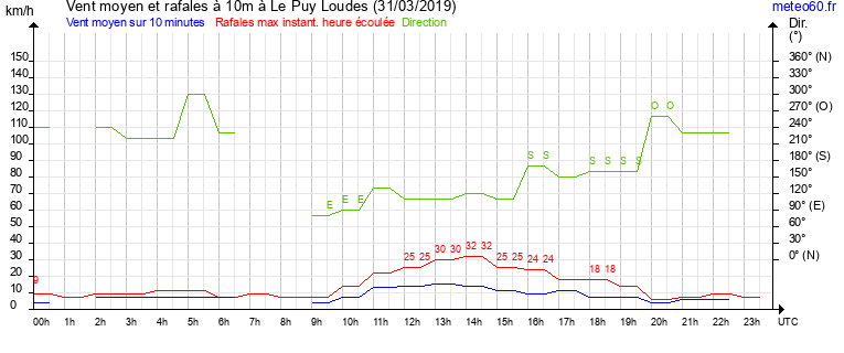 vent moyen et rafales