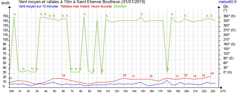 vent moyen et rafales