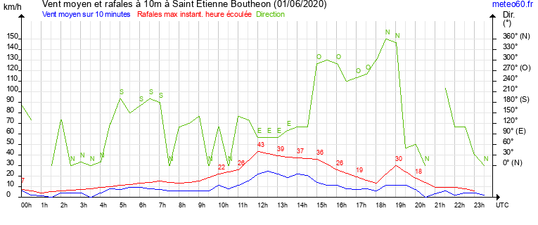 vent moyen et rafales