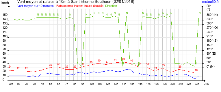 vent moyen et rafales