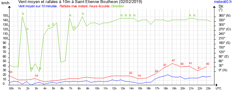 vent moyen et rafales