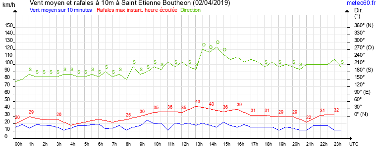 vent moyen et rafales