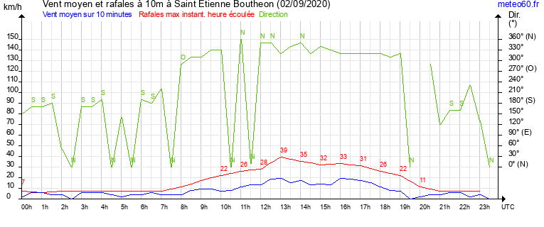 vent moyen et rafales