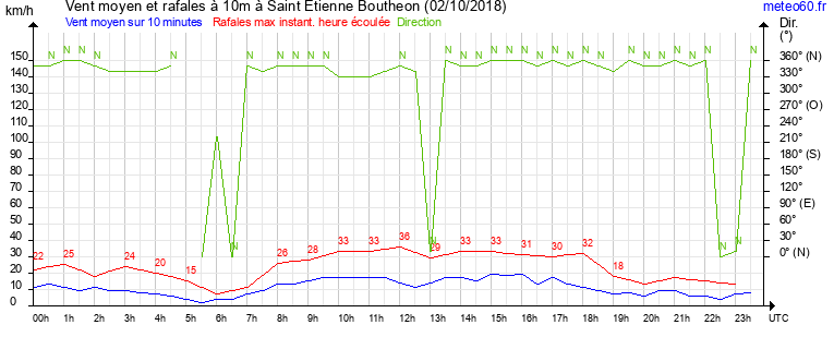 vent moyen et rafales