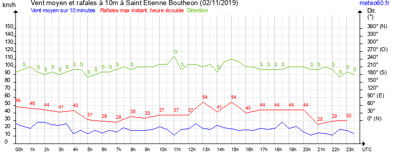 vent moyen et rafales