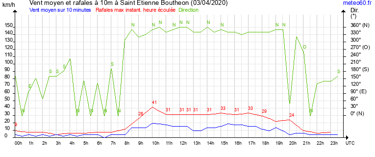 vent moyen et rafales