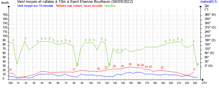 vent moyen et rafales