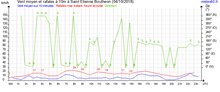 vent moyen et rafales