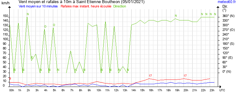 vent moyen et rafales