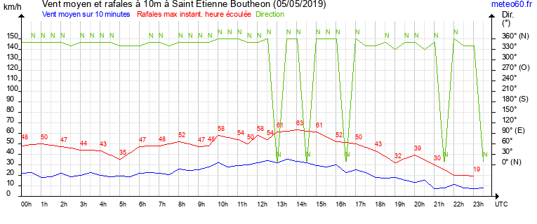 vent moyen et rafales