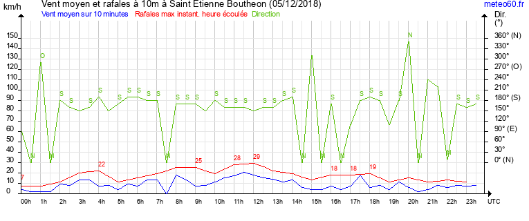 vent moyen et rafales