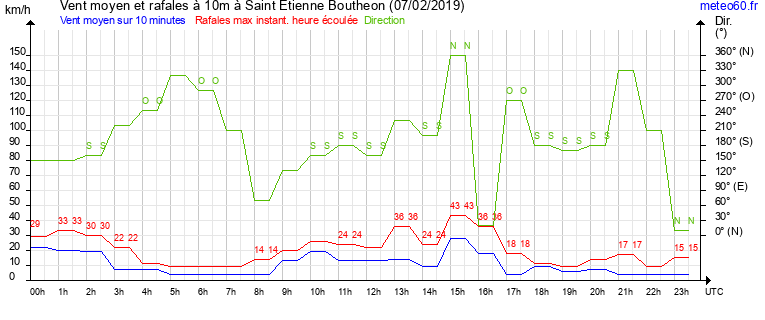 vent moyen et rafales