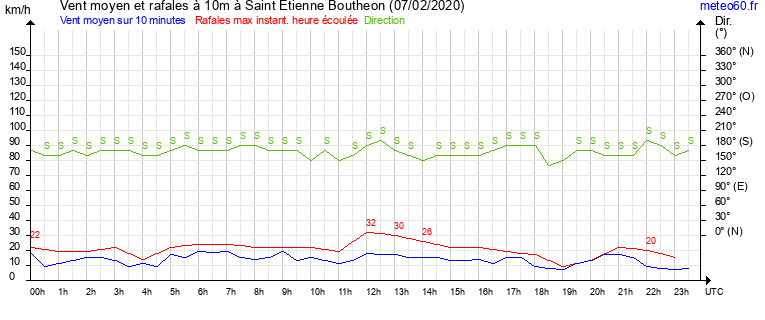 vent moyen et rafales