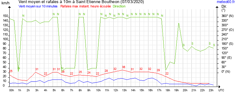 vent moyen et rafales