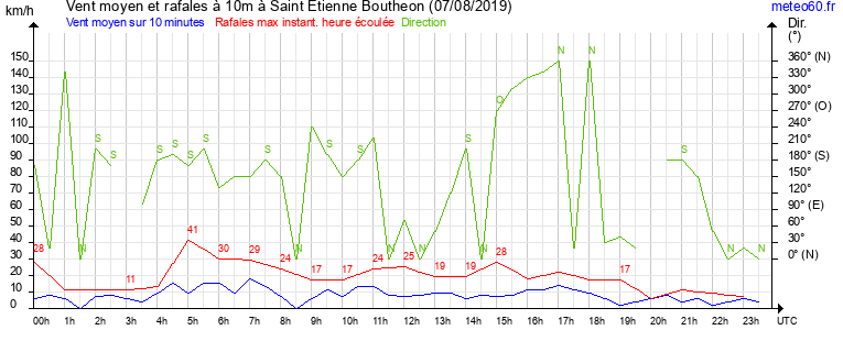 vent moyen et rafales