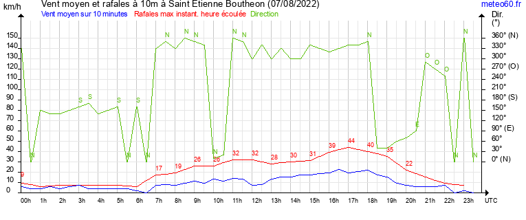 vent moyen et rafales