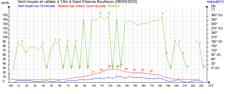 vent moyen et rafales