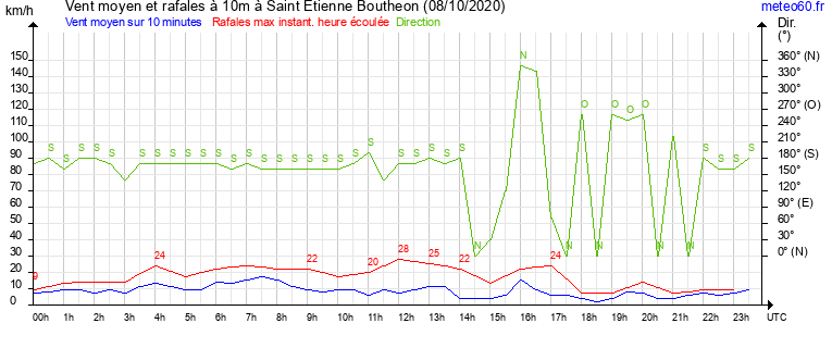 vent moyen et rafales