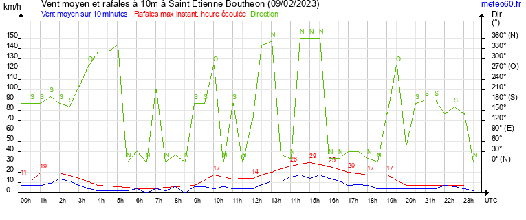 vent moyen et rafales