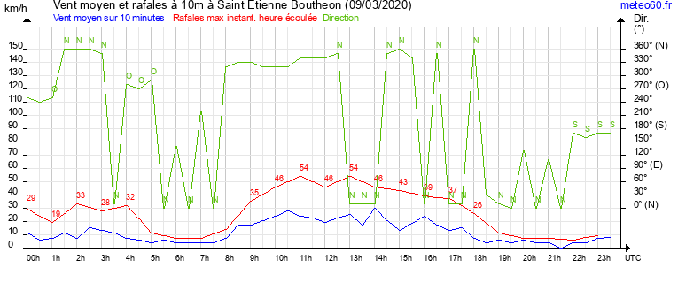 vent moyen et rafales