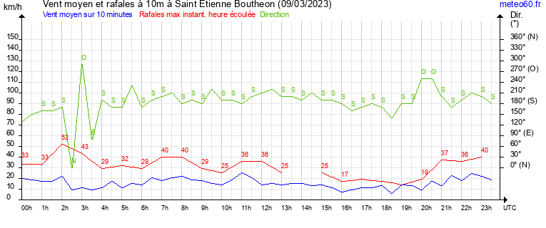 vent moyen et rafales