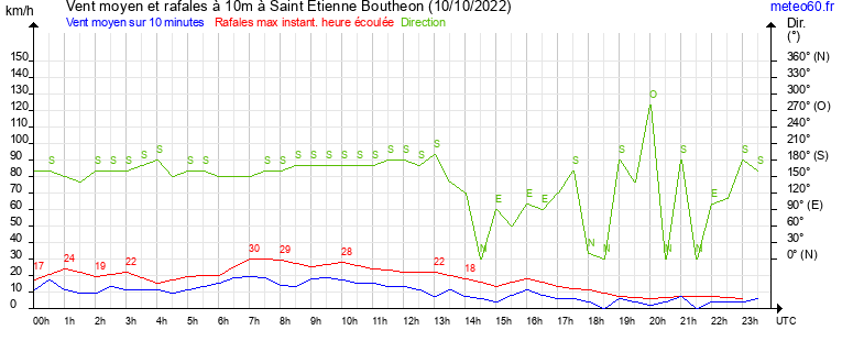 vent moyen et rafales