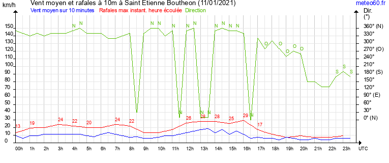 vent moyen et rafales