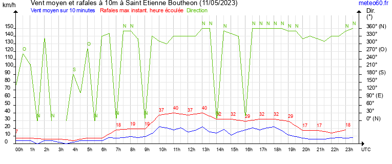 vent moyen et rafales