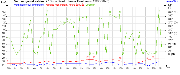 vent moyen et rafales