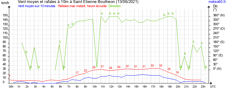 vent moyen et rafales