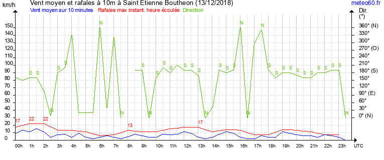 vent moyen et rafales