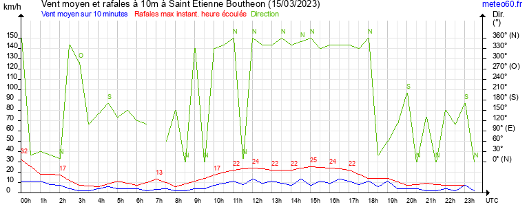 vent moyen et rafales