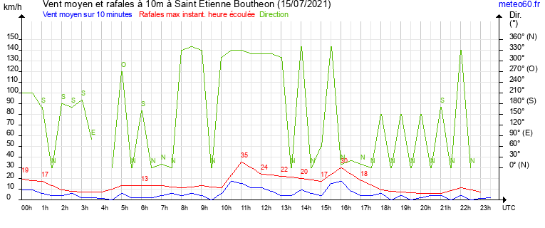 vent moyen et rafales