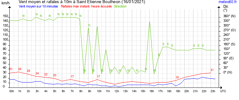 vent moyen et rafales