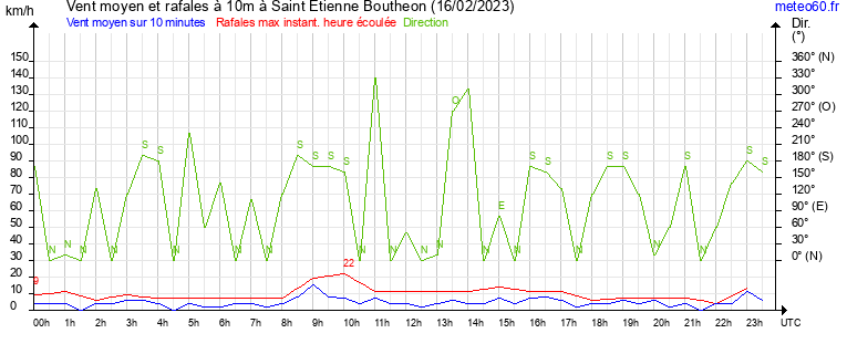 vent moyen et rafales