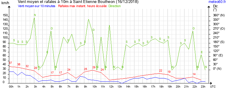 vent moyen et rafales