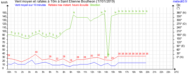 vent moyen et rafales