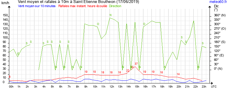 vent moyen et rafales