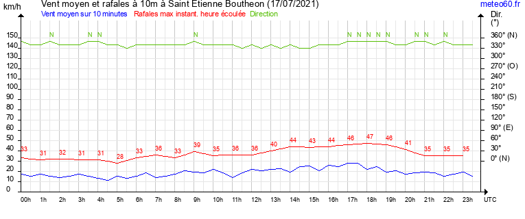 vent moyen et rafales