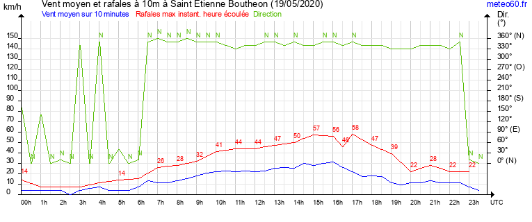 vent moyen et rafales